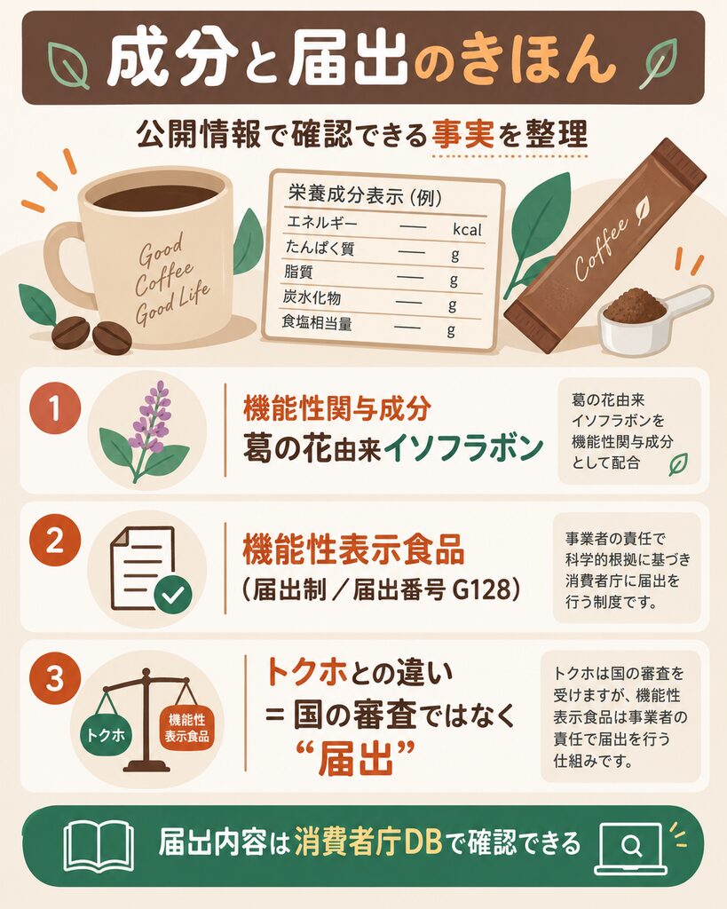 機能性表示食品としての成分と届出内容の図
