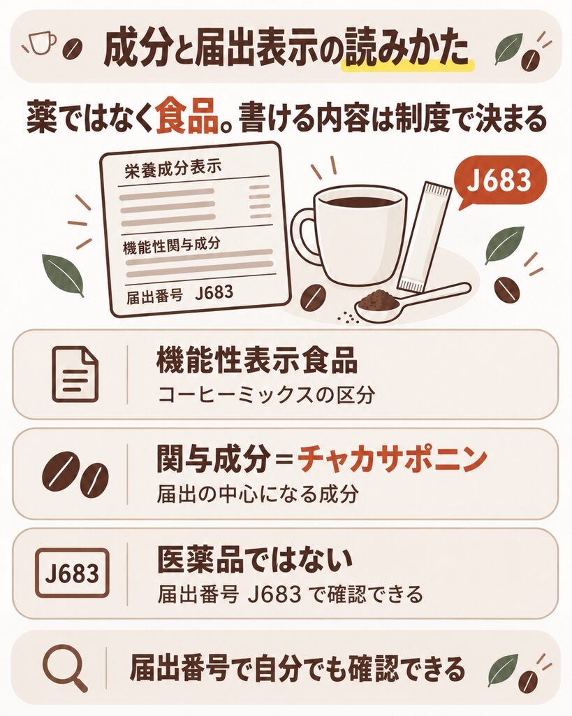 機能性表示食品と届出番号の読み方を示した図